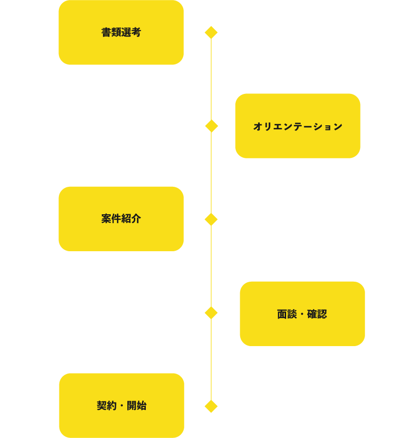 uzumaruでの採用の流れ